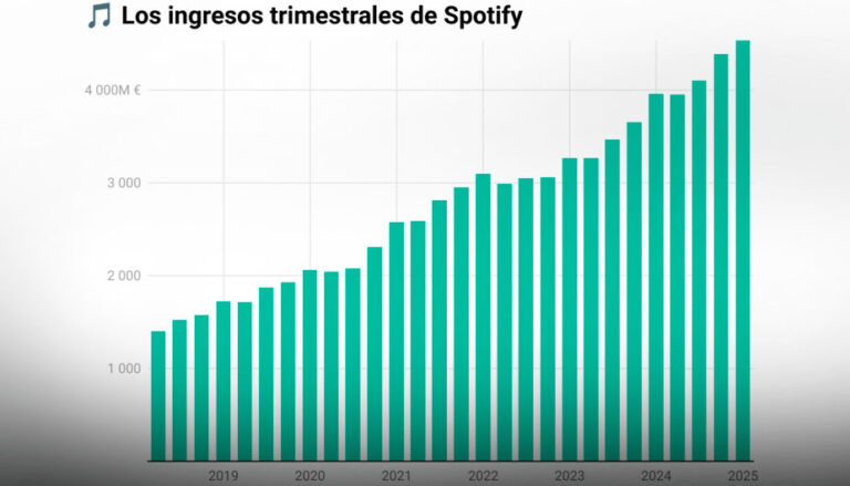 Spotify rompe su maleficio: 2024 fue su primer año siendo rentable como plataforma musical de audio… y vídeo